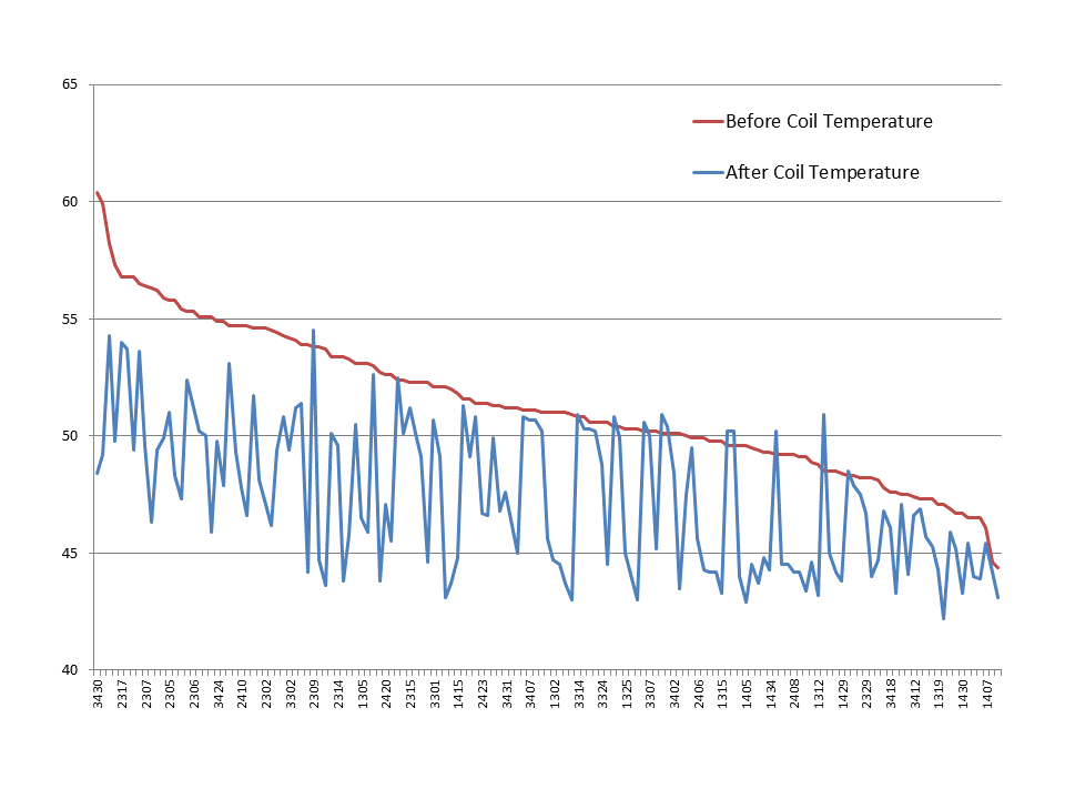 Coil temperature before and after