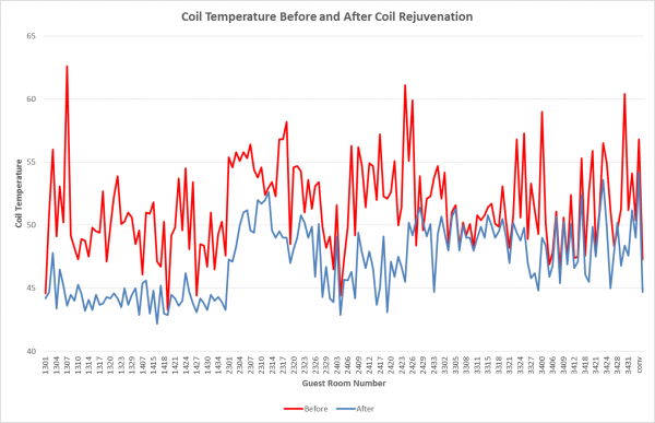 AirRevive coil temperature comparison
