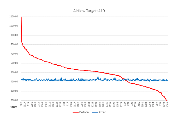 AirRevive Houston Airflow Graph