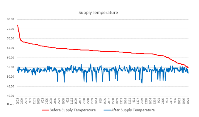 AirRevive Houston Supply Graph