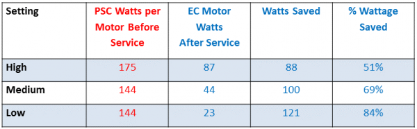 DC AirRevive Wattage savings
