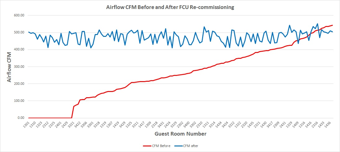Airflow before and after AirRevive service
