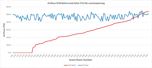 Hotel airflow before and after