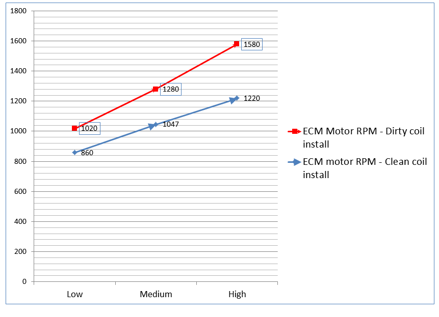AirRevive ECM RPM