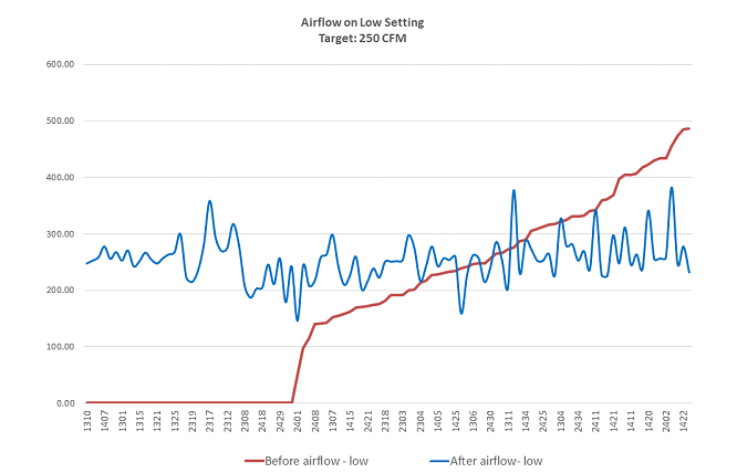 AirRevive airflow low setting Dulles