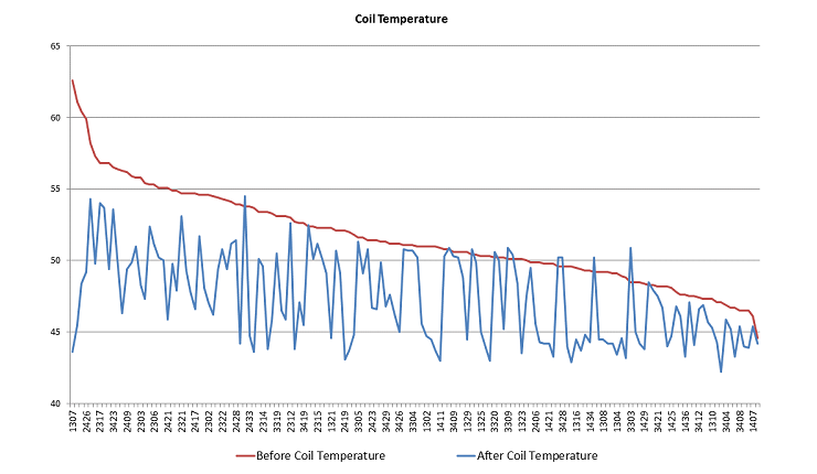 Coil Temperature before and after
