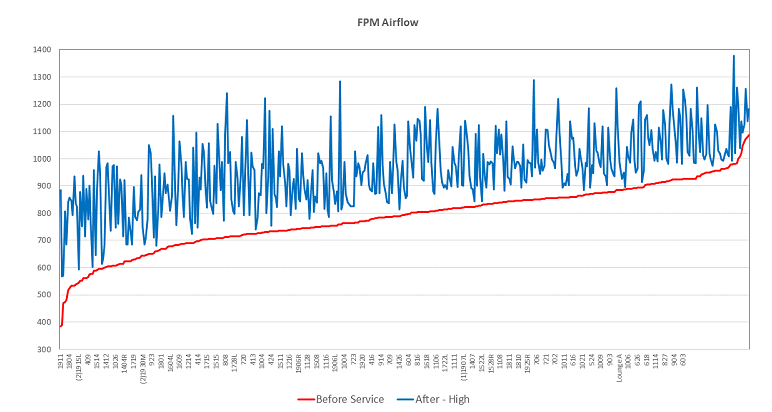Little Rock FPM airflow