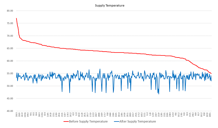 Supply Temperature