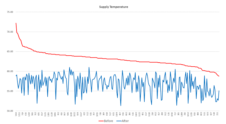 Supply Temperature