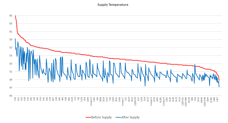 Supply Temperature