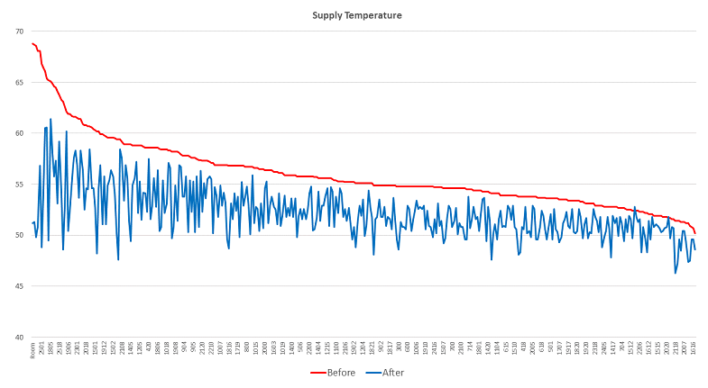 Supply Temperature JW Marriott Atlanta Buckhead
