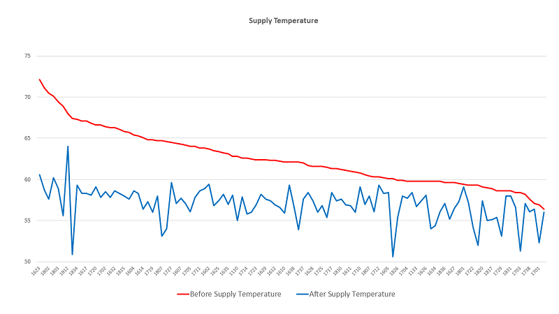 Supply Temperature Hilton Salt Lake City Center
