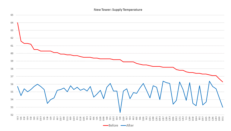 Supply temperature new tower