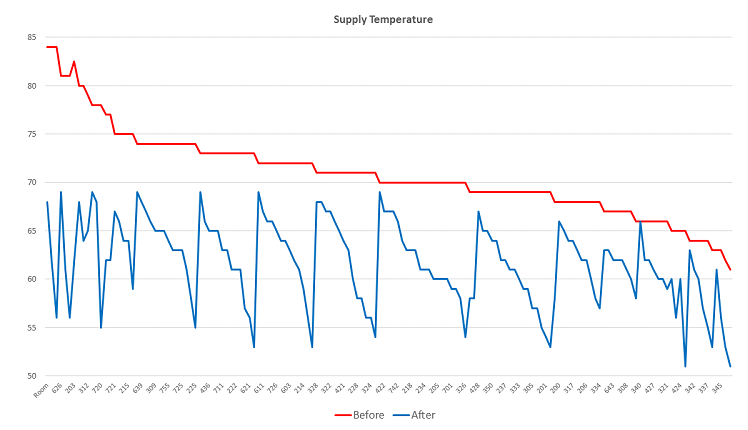 Supply Temperature Chicago Marriott Downers Grove
